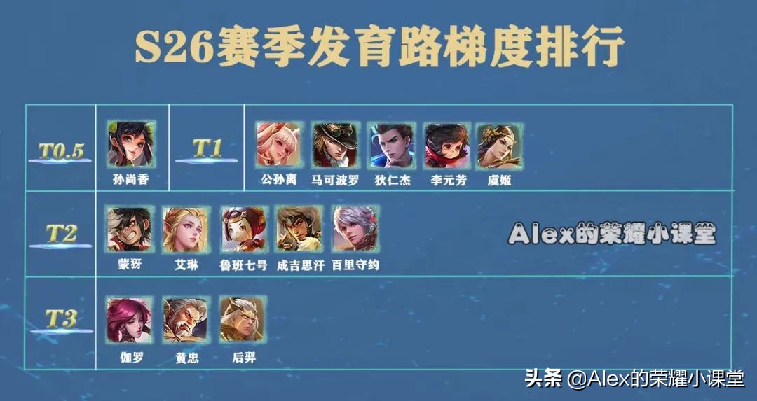 S26赛季射手梯队排行，孙尚香登顶T0宝座，鲁班七号强度如何？