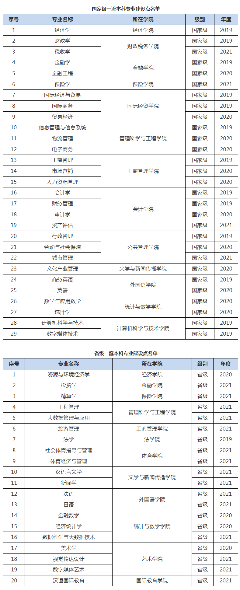 山东财经大学：曾经是部属高校，如今招生量挺大值得考生报考吗？