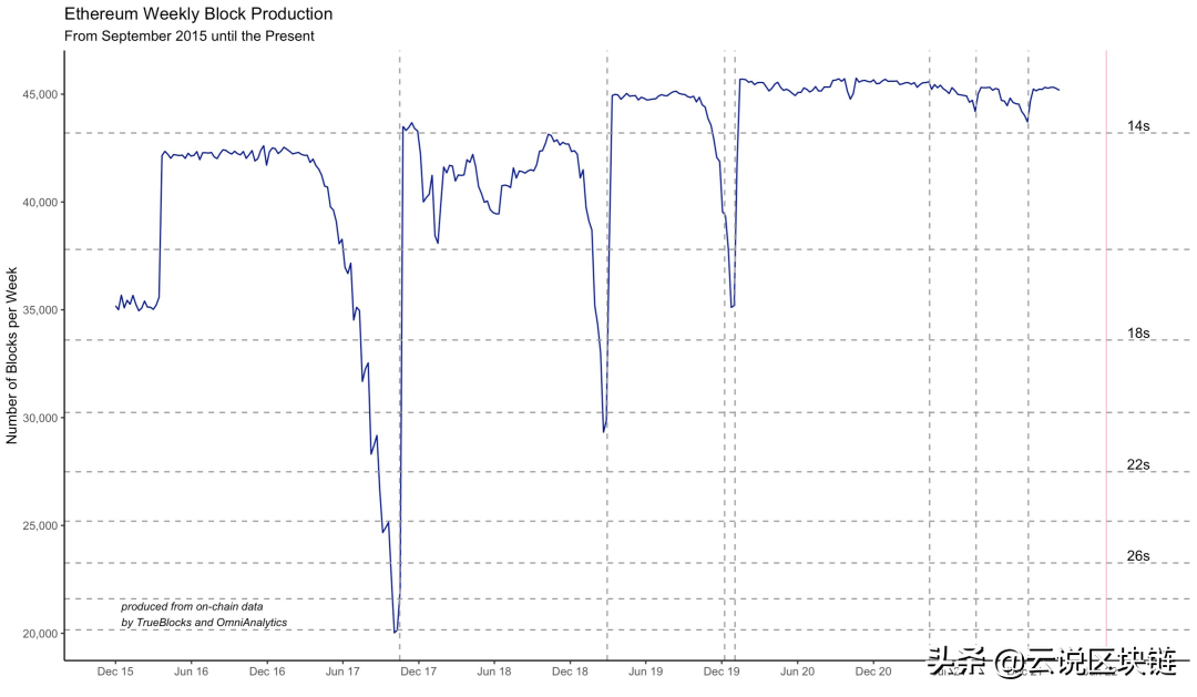 以太坊合并：下半年加密领域最大事件，V 神怎么看？