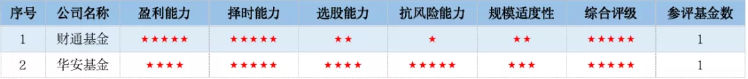 基金评级机构,基金评级机构排名