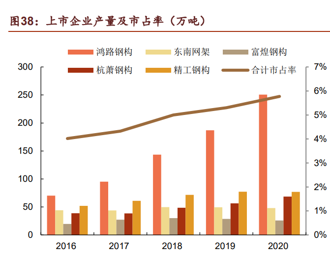 钢结构行业鸿路钢构研究报告：成长行业领军者，规模红利远未见顶