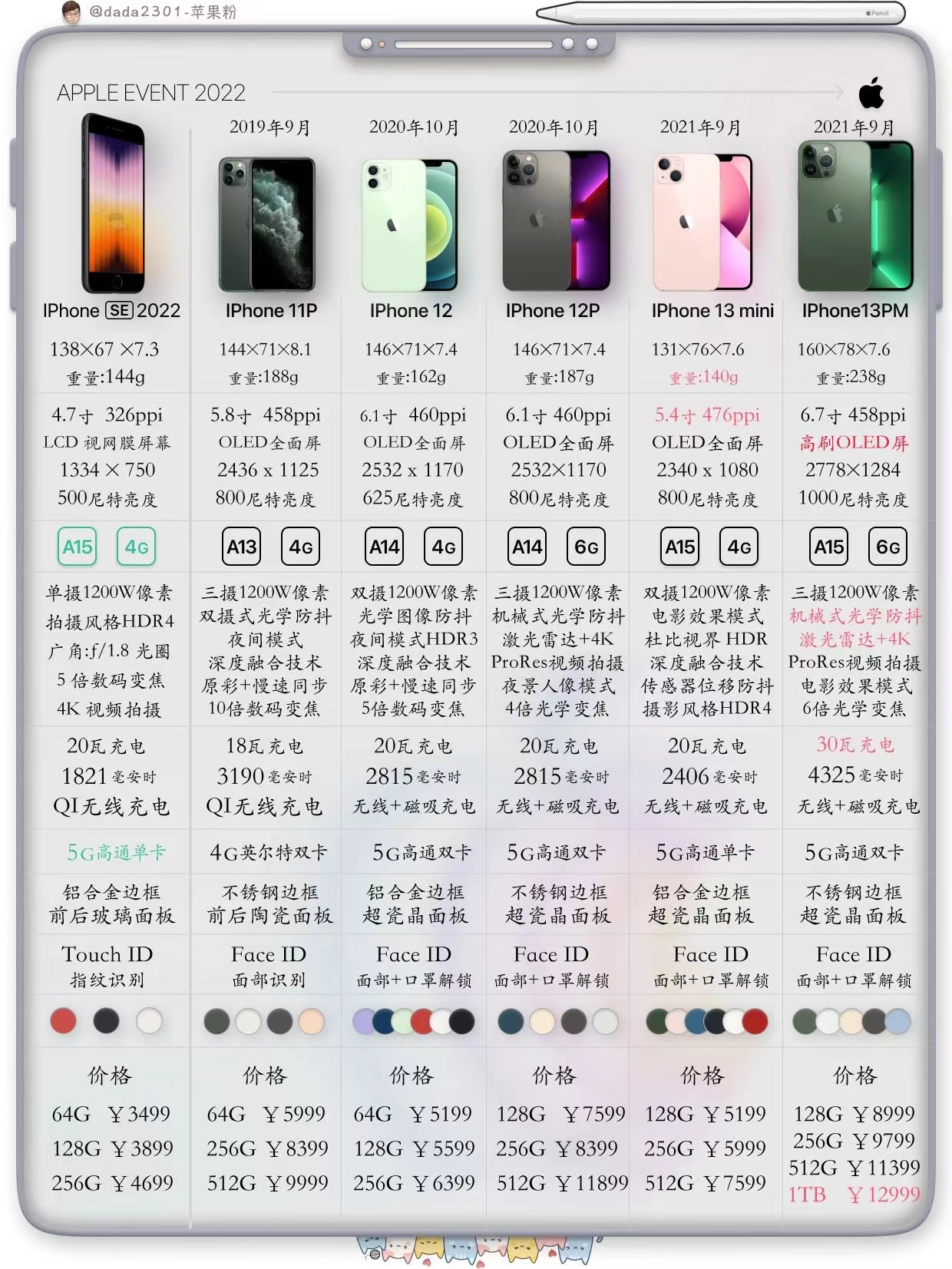 苹果手机型号对照表 iphone型号大全