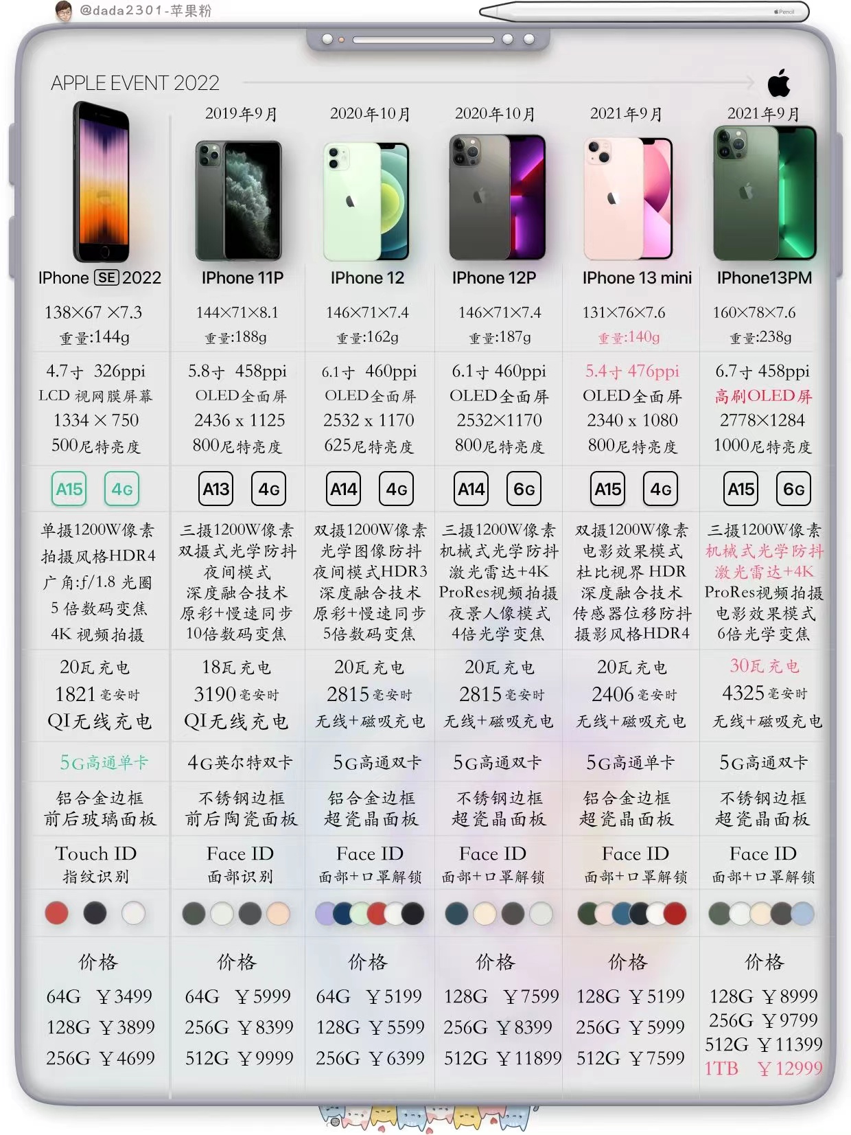 苹果手机型号对照表 iphone型号大全-诚智百科网