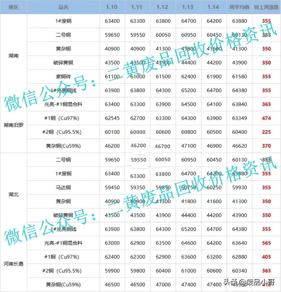 「废铜一周行情」2022年1月10日至1月14日回收价格行情概述