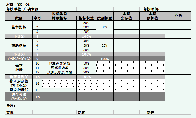 凭着这份财务预算管理流程，李会计升职到主管，还得到老板的赏识