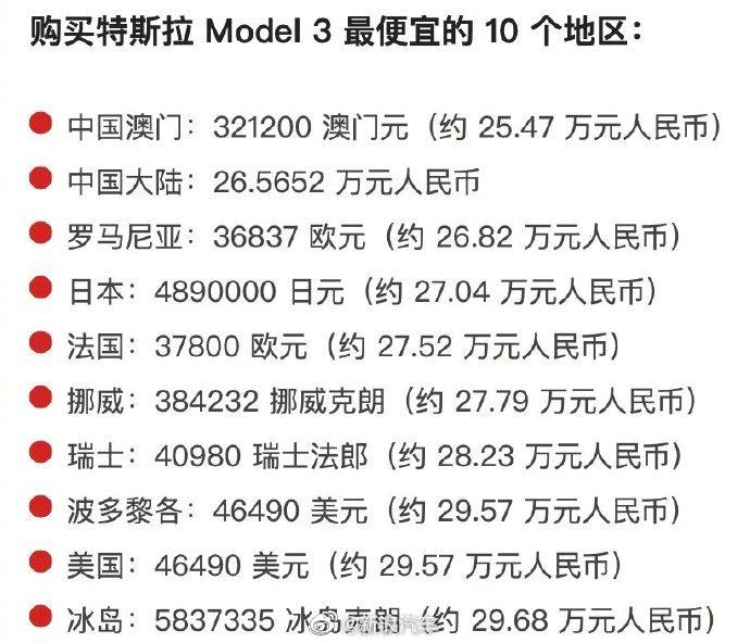 特斯拉Model 3全球售价排名，哪里的特斯拉最便宜