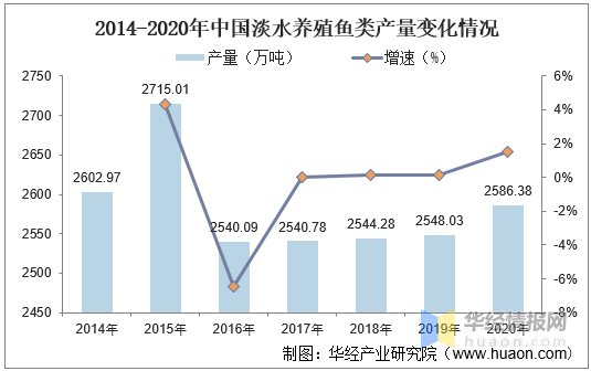 中国鱼类养殖行业发展现状分析，海水养殖鱼类产量逐年上升「图」