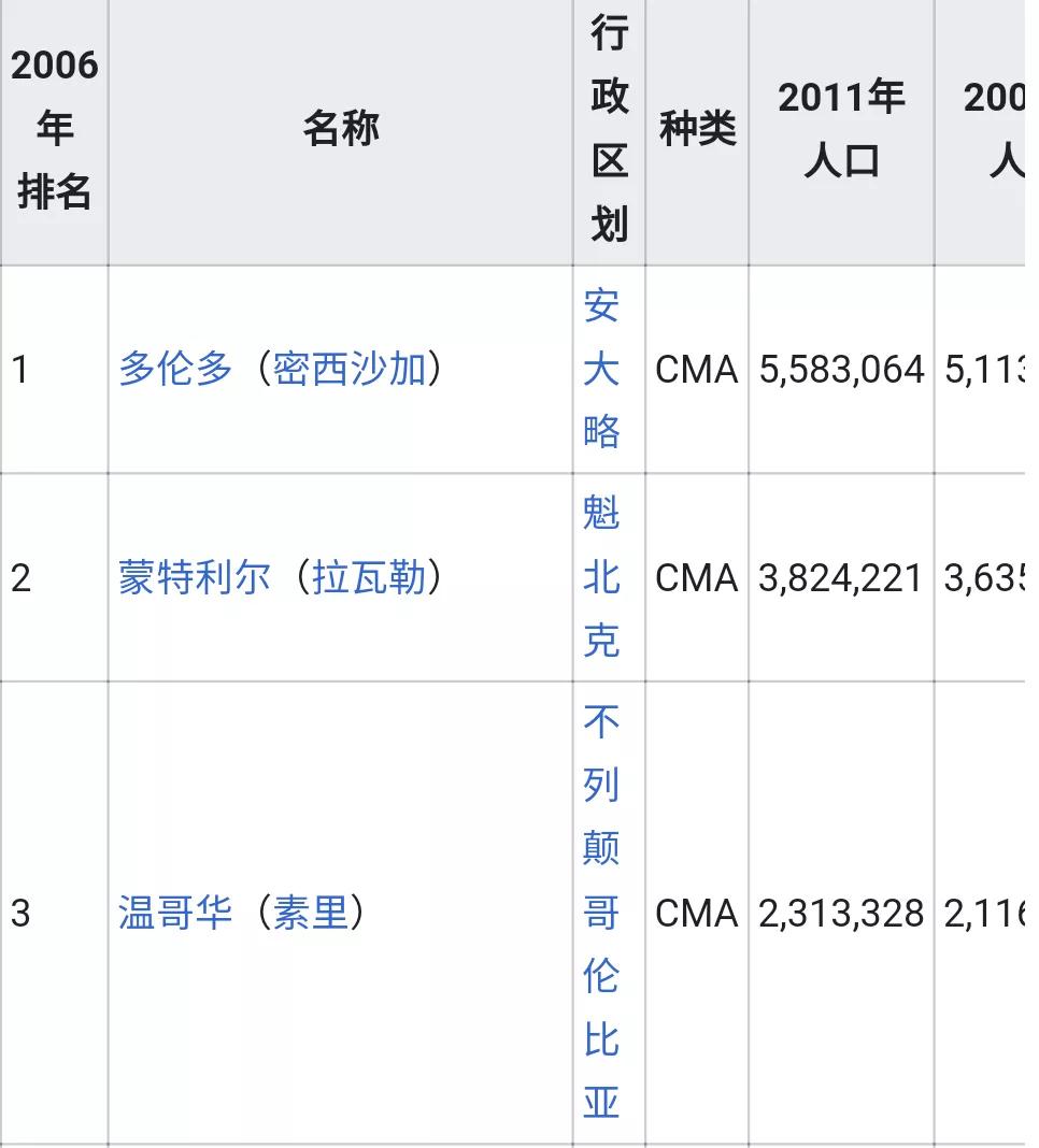 加拿大十大城市人口排名：多伦多居首，蒙特利尔、温哥华紧随其后