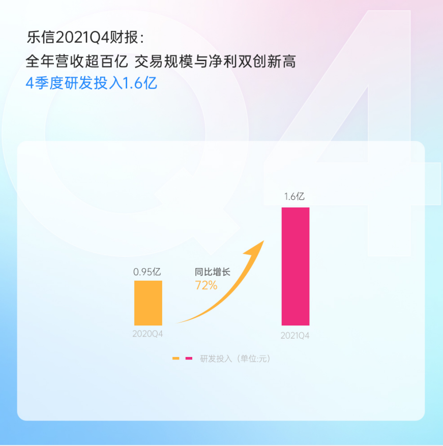 乐信2021年营收超百亿：规模利润双创新高，推5000万美元回购计划