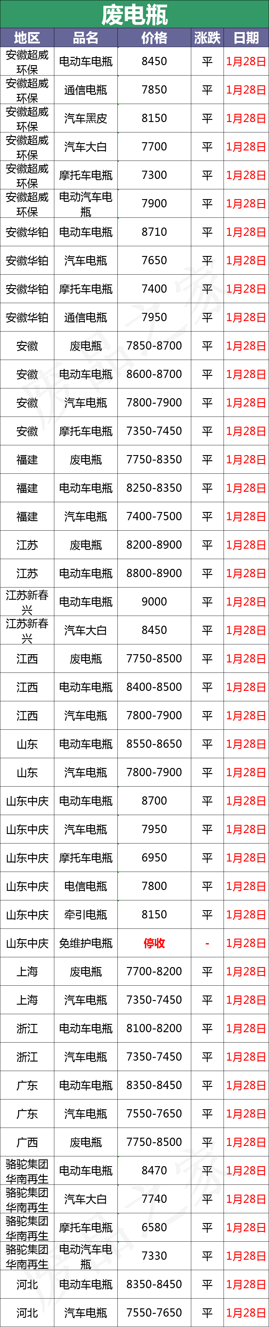 最新1月28日全国重点废电瓶企业参考价格行情分析（附价格表）