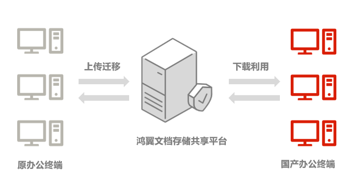 当鸿翼&中科方德 携手推出电子文档安全管理联合解决方案