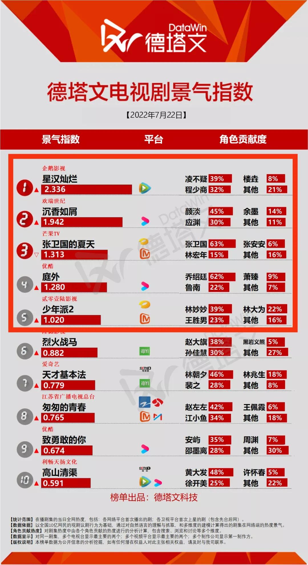 景气丨刘诗诗刘宇宁合作新剧再夺冠，杨紫成毅《沉香如屑》狂涨