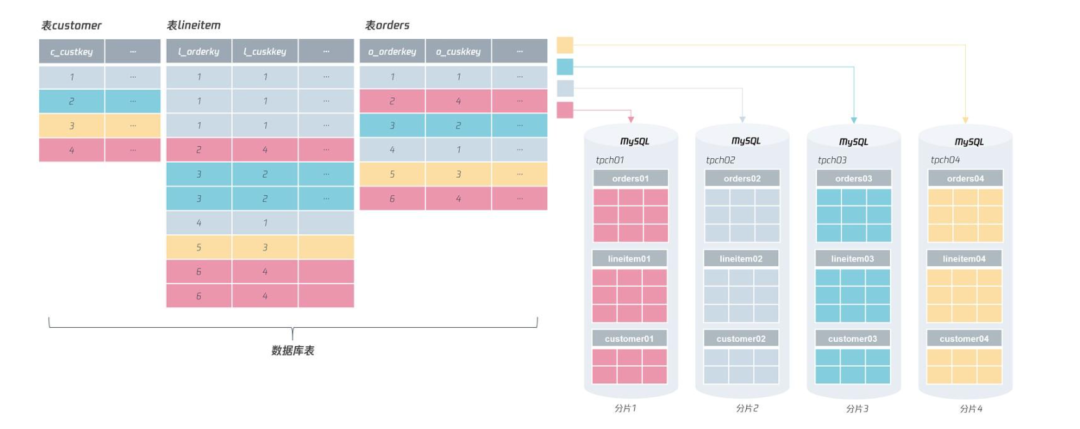 分布式数据库：如何正确选择分片键？