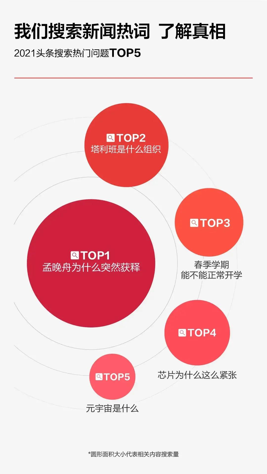今日頭條發布2021年度搜索，看看你關注的上榜了哪些