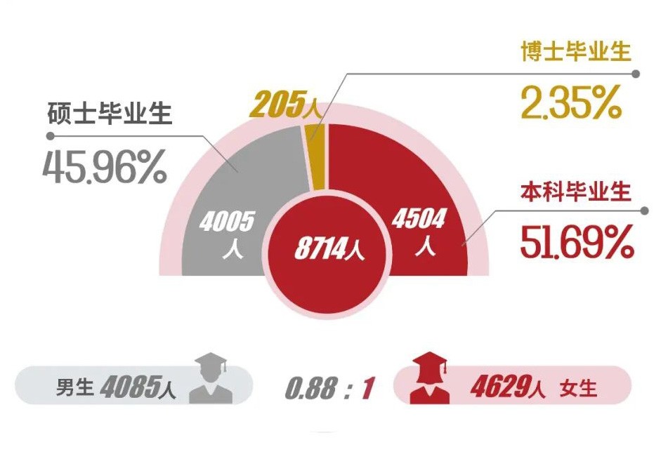 2021届上海交通大学毕业生去哪儿