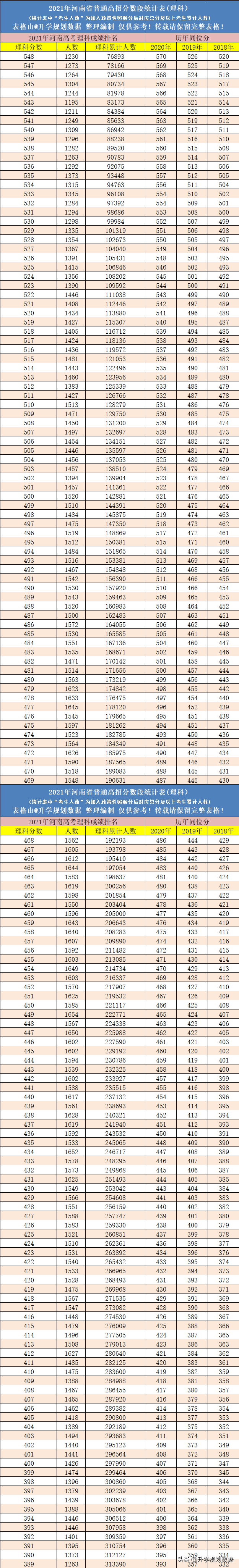 2021河南高考成绩排名一分一段及往年同位分