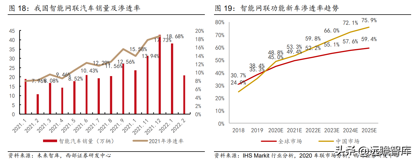 万物互联开始加速度：下游应用车联网接棒，国产厂商崛起正当时