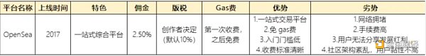 萬字NFT市場報告一起尋找下一個Opensea