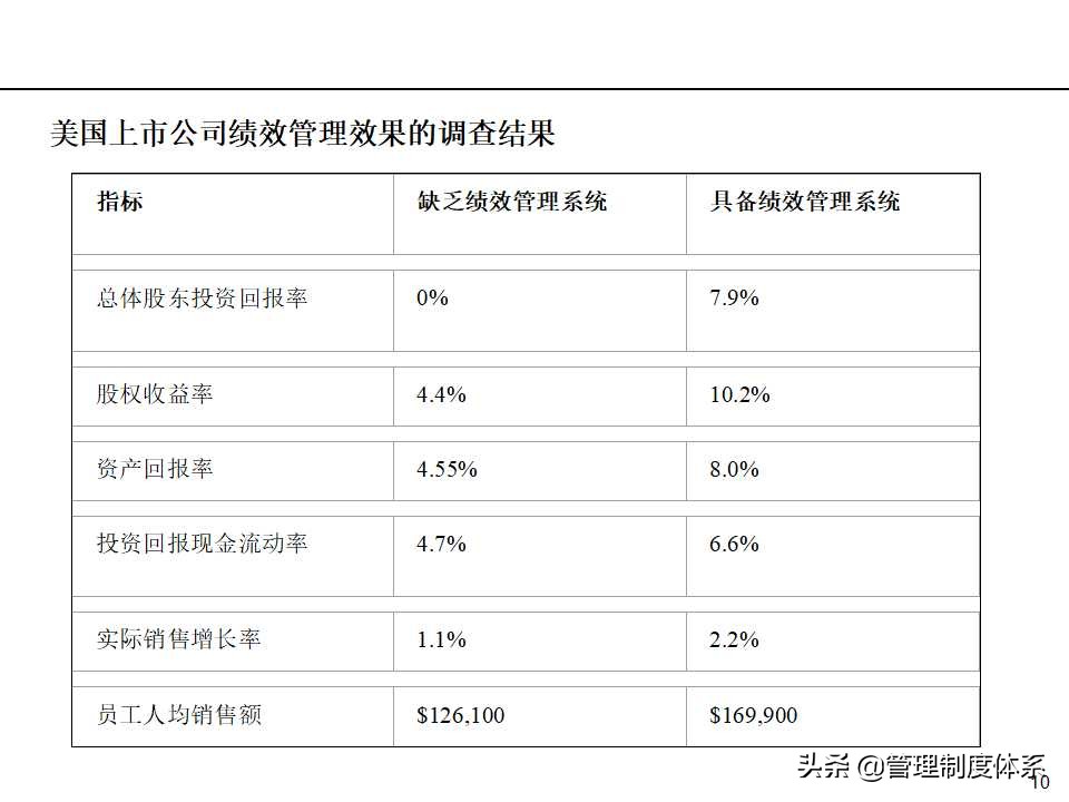 「课件」管理培训课程-以经营为导向的绩效管理（100页）