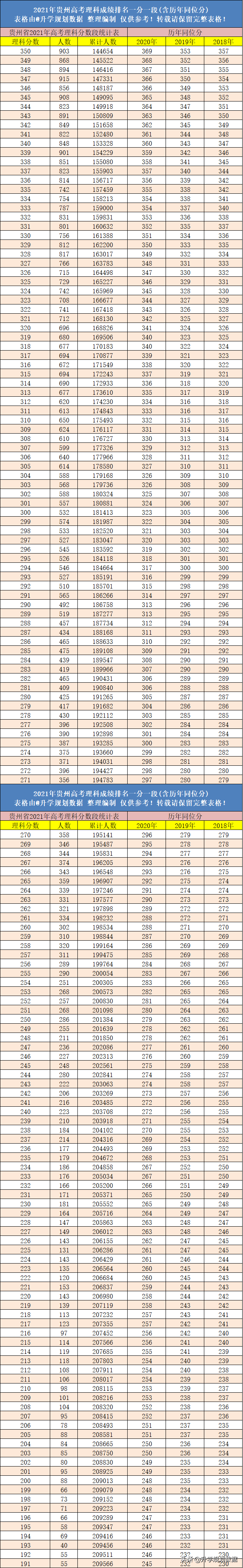 2021年贵州高考成绩排名一分一段表含往年同位分