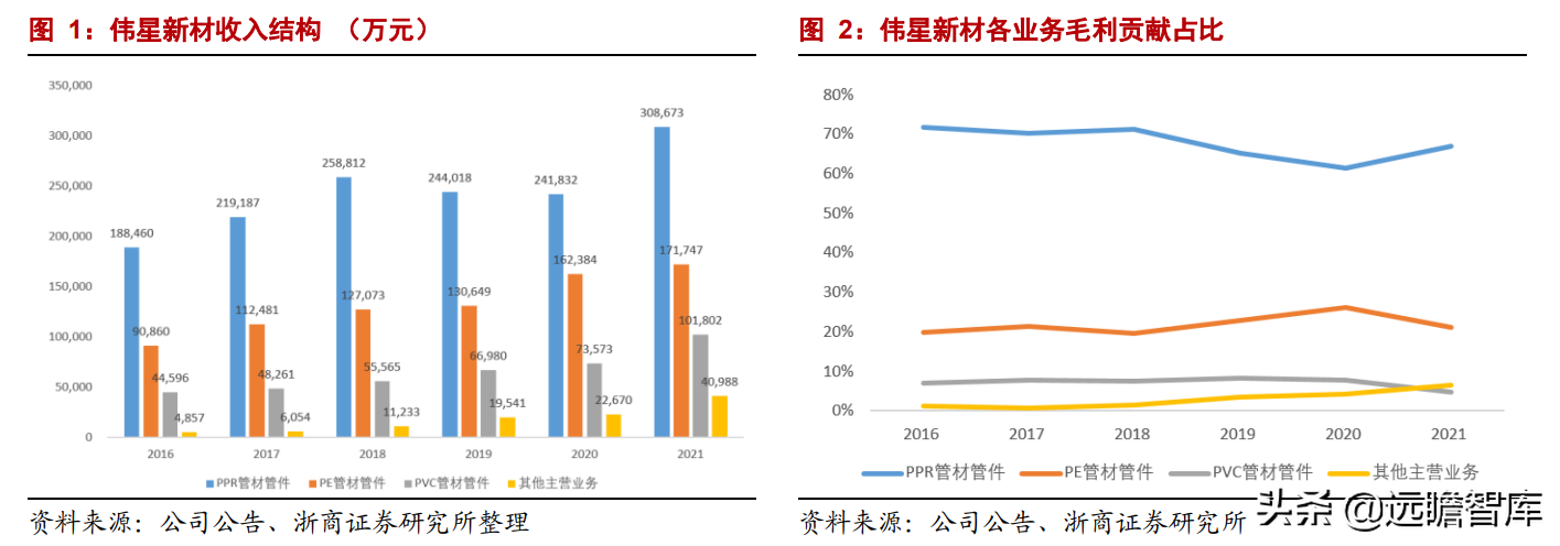家装 PPR 管材龙头，伟星新材：零售+工程业务，双轮驱动，同心多元