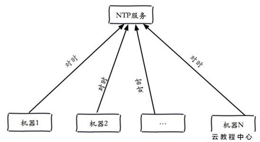 用分布式Ddos攻擊原理教你如何讓你的同行倒閉