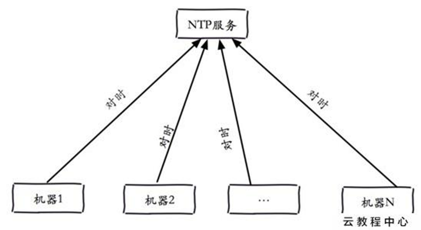 用分布式Ddos攻击原理教你如何让你的同行倒闭