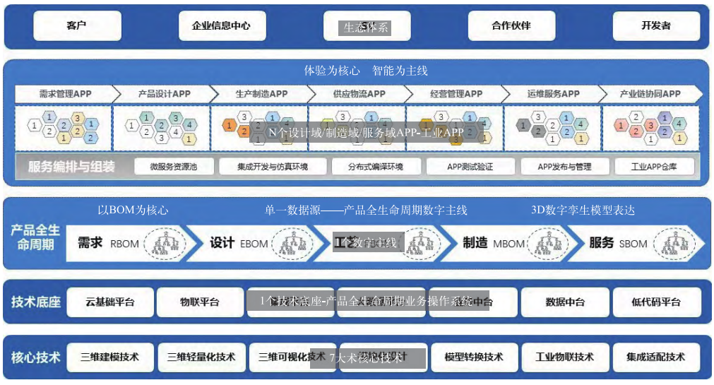 新一代国产化 PLM 系统的研发与实现