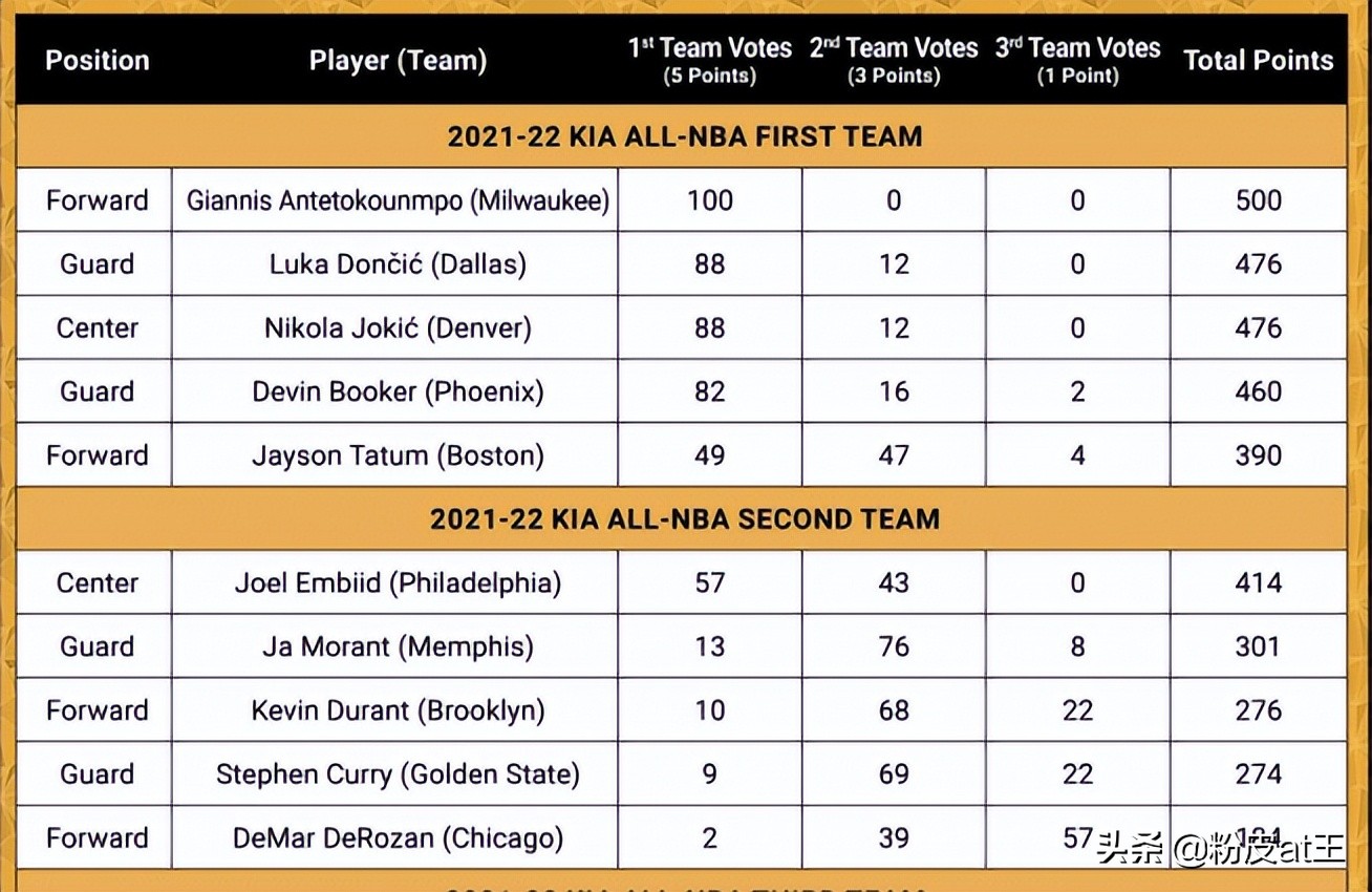 NBA最佳阵容第三阵容(NBA最佳阵容公布：一阵东契奇二阵库里三阵詹姆斯，欧文哈登无阵)