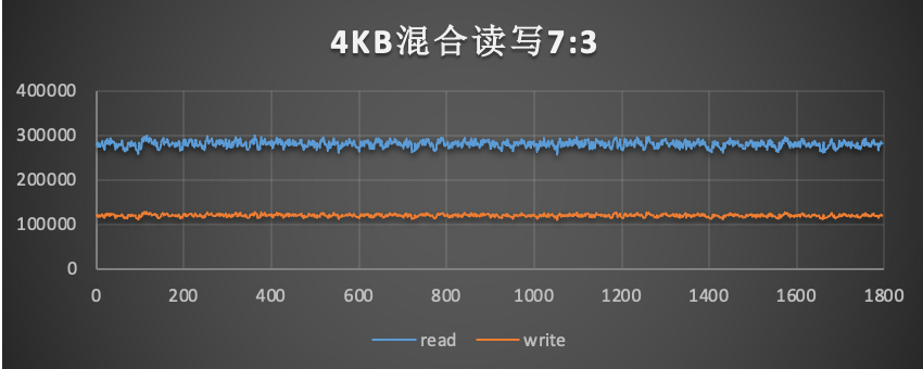 这里有一款非常优秀，而且很有上进心的SSD