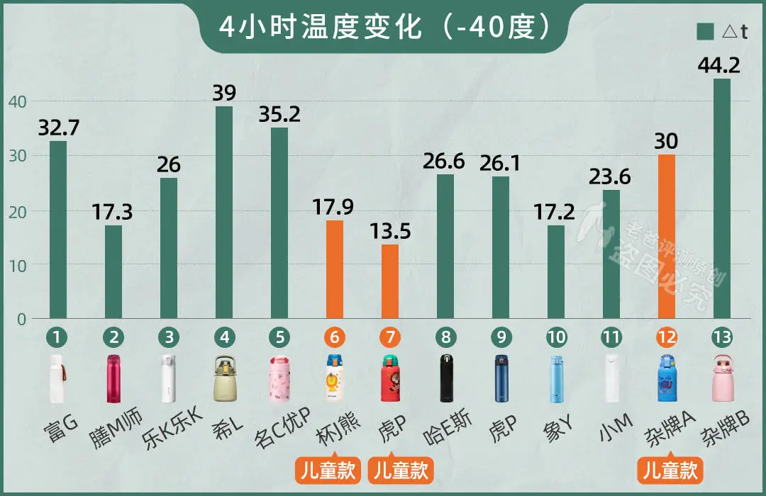 13款保温杯评测:保温、保冷、耐摔、不漏水,哪个更适合你?