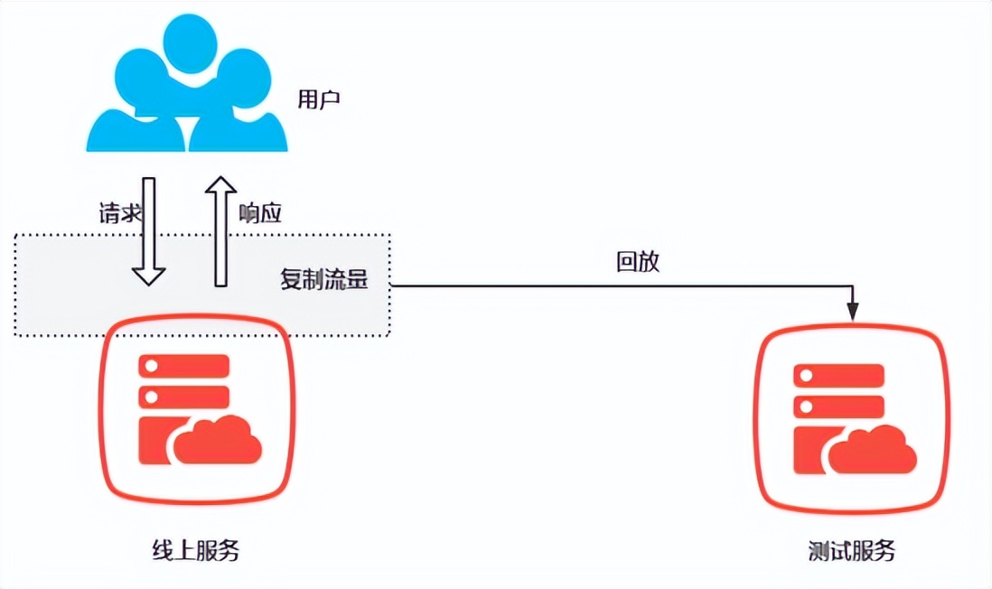 基于RPC接口的业务侧流量回放