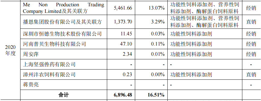 美农生物大额理财分红反向募资补流，好友客户或难谈经营独立性