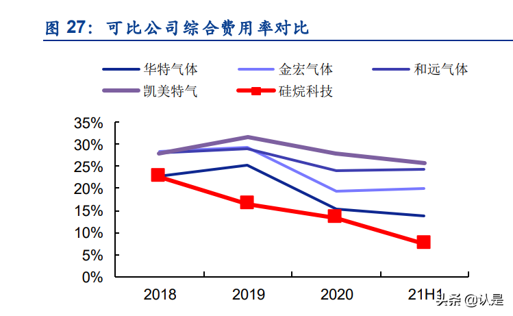 工业气体行业之硅烷科技研究报告：电子级硅烷气+氢气双轮驱动