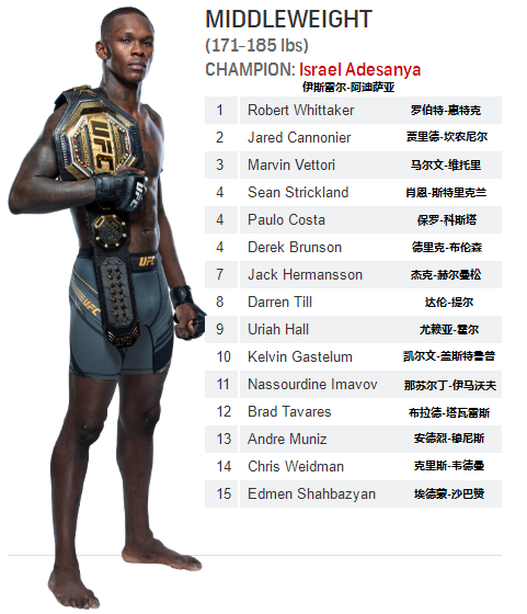 ufc世界排名(UFC各量级最新排名 2022.03.15更新)