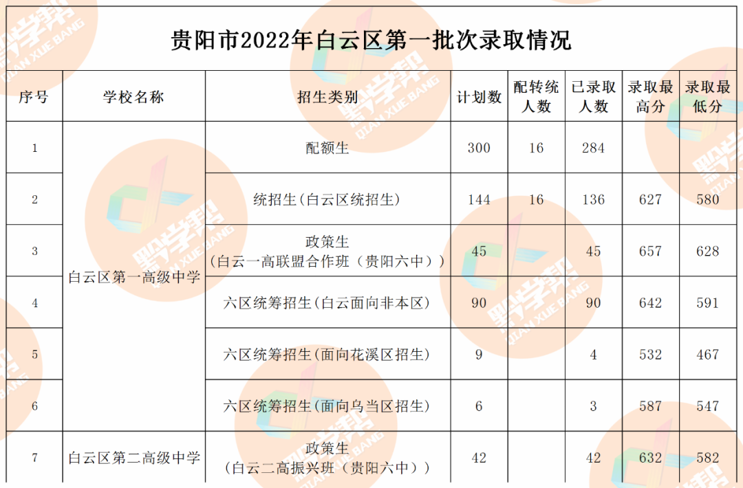 快看！贵阳一中等第一批次录取分出炉