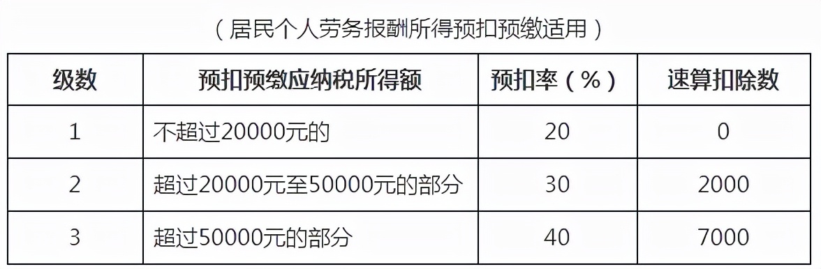 个税税率是多少最全个税税率表及预扣率表分析