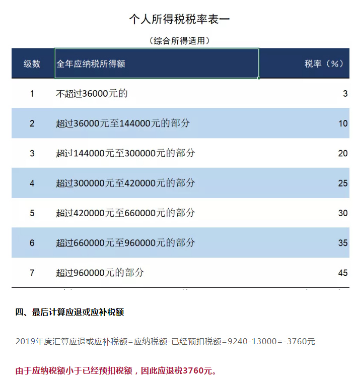 财务人员都要知道：个人所得税的计算过程，一个案例让你明白