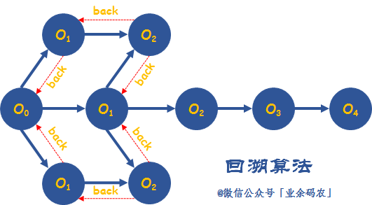不懂这八大算法思想，刷再多题也白搭