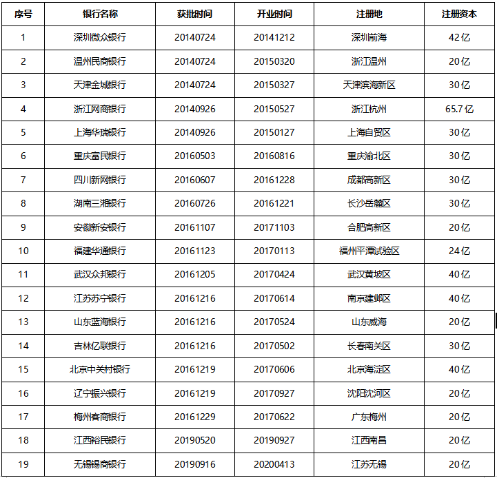 民营银行面面观——设立、特点和问题