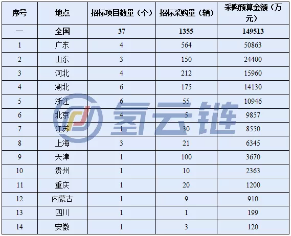 15亿氢车招标花落谁家?一文数计2021年燃料电池汽车招标项目