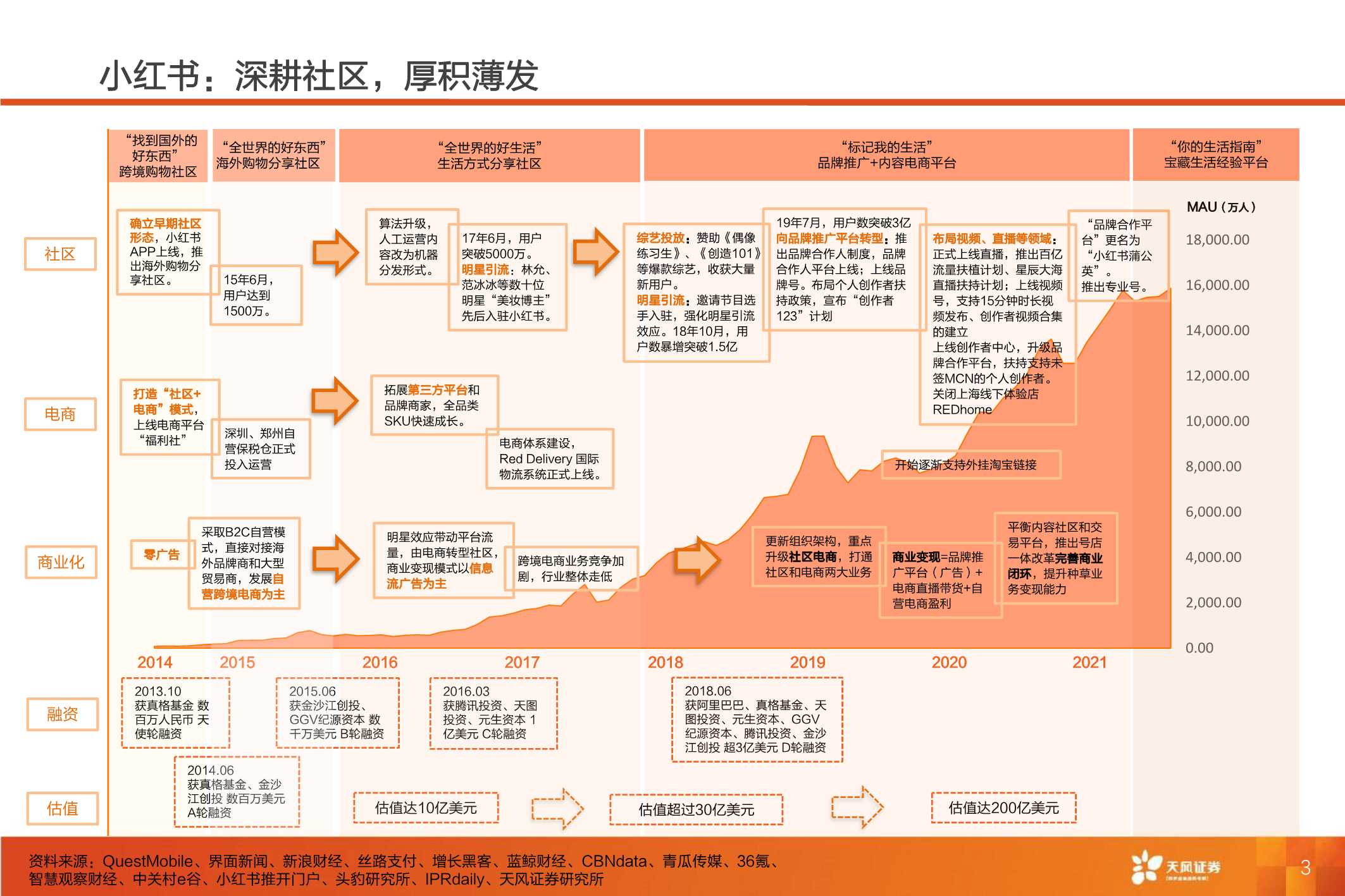 小红书：深耕内容社区，掘金种草经济（61页）