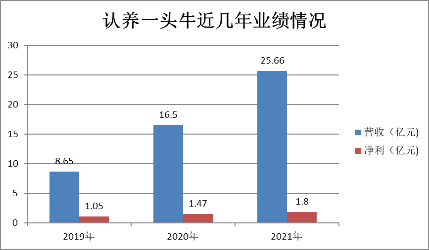 认养一头牛冲A背后，新增长曲线难立