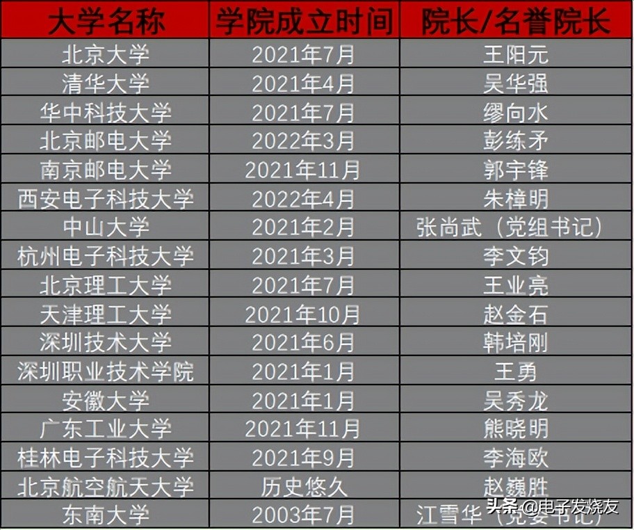 又是一年高考时，想学半导体助力“中国芯”？这份高校清单请查收