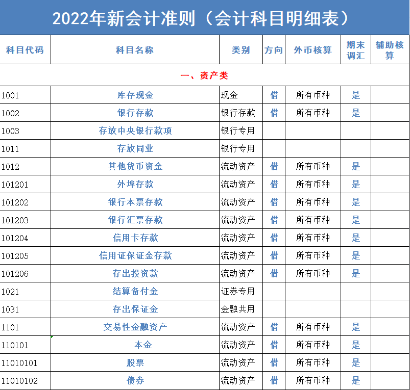 财务会计工作必备！2022完整版会计科目表（334个），收藏备用