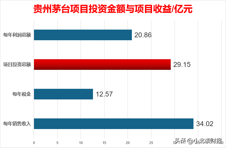投资利润率高达77%！果然还是茅台最赚钱