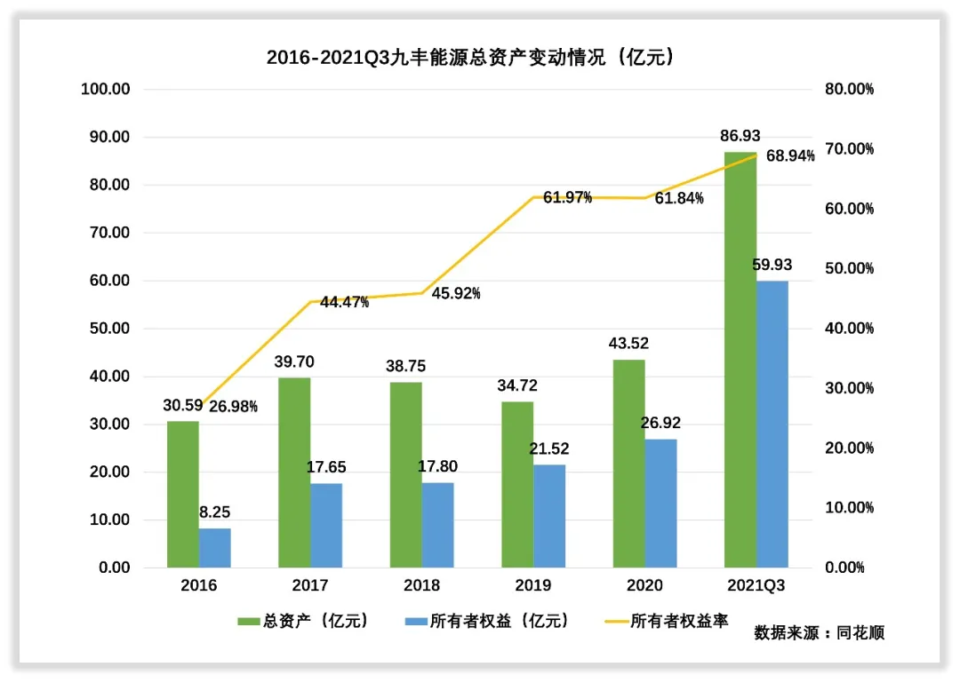 九丰能源的管理水平和回报水平高吗？