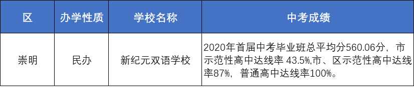 上海86所初中2020-2021年中考成绩整理！哪些学校升学率更高？