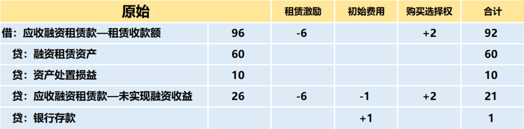 租赁准则 | 终于有人把“融资租赁”的会计处理讲明白了