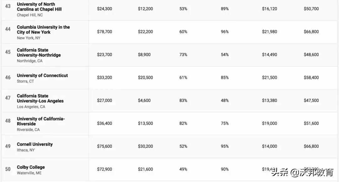 TOP100 美国大学性价比排名，看看你的学校性价比怎么样？